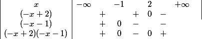 \begin{array} {|c|cccccccc|} x & -\infty & & -1 & &2 & & +\infty & \\ (-x+2) & & + & & + & 0 & - & & \\ (-x-1) & & + & 0& - & & -& \\ (-x+2)(-x-1) & & + &0& - & 0& + \end{array}